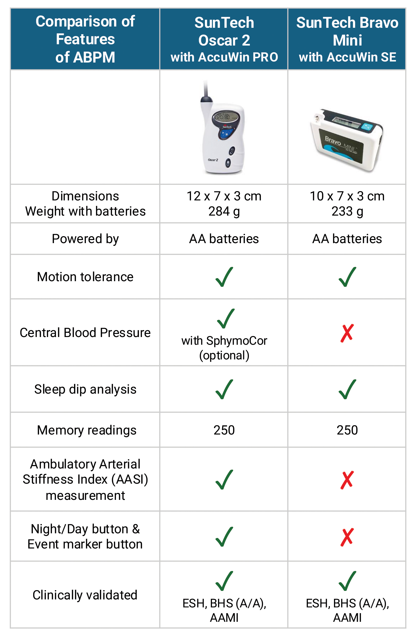 How to Choose an ABPM Device: A Guide to SunTech Medical Oscar 2 and ...